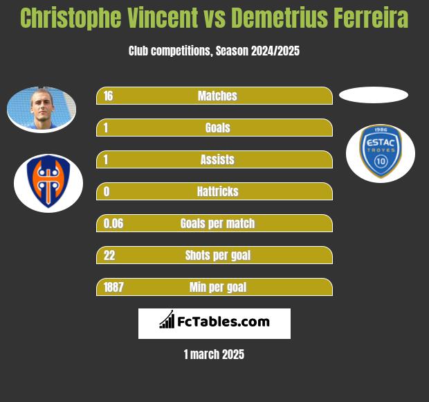 Christophe Vincent vs Demetrius Ferreira h2h player stats