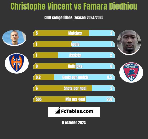 Christophe Vincent vs Famara Diedhiou h2h player stats