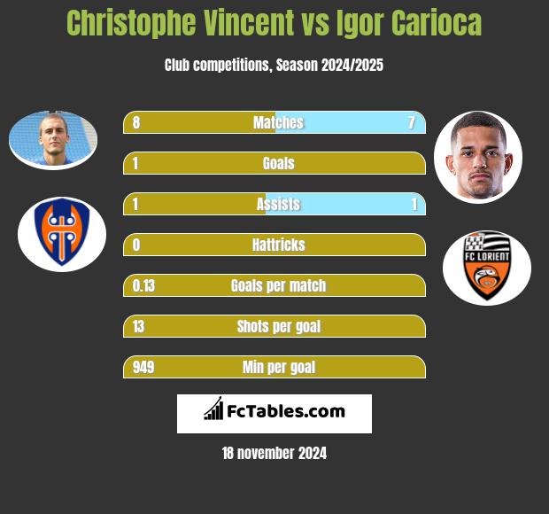 Christophe Vincent vs Igor Carioca h2h player stats