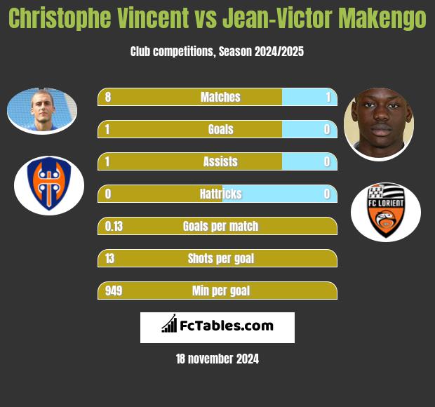 Christophe Vincent vs Jean-Victor Makengo h2h player stats