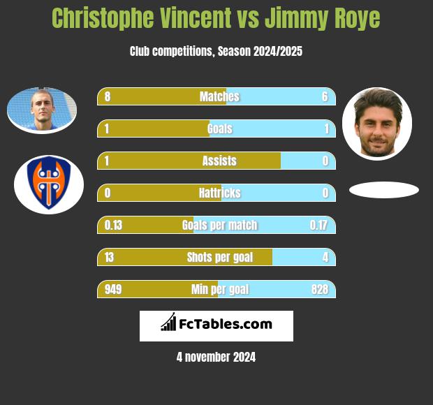 Christophe Vincent vs Jimmy Roye h2h player stats