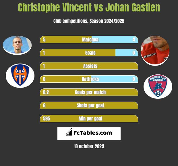 Christophe Vincent vs Johan Gastien h2h player stats