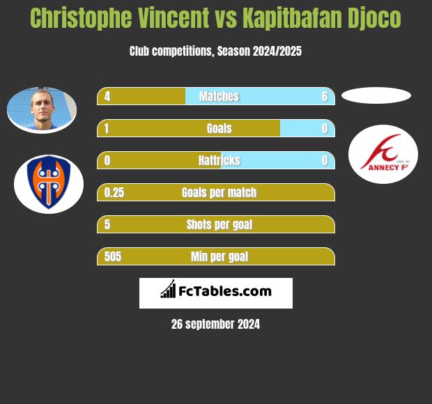 Christophe Vincent vs Kapitbafan Djoco h2h player stats