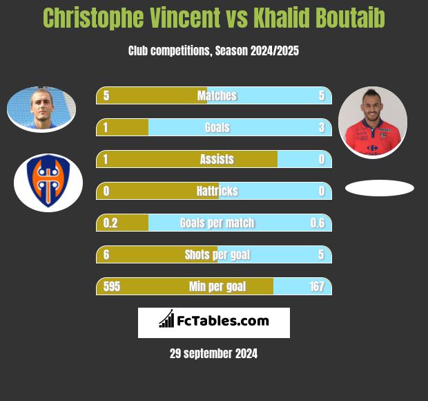 Christophe Vincent vs Khalid Boutaib h2h player stats