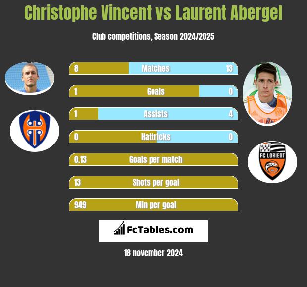 Christophe Vincent vs Laurent Abergel h2h player stats