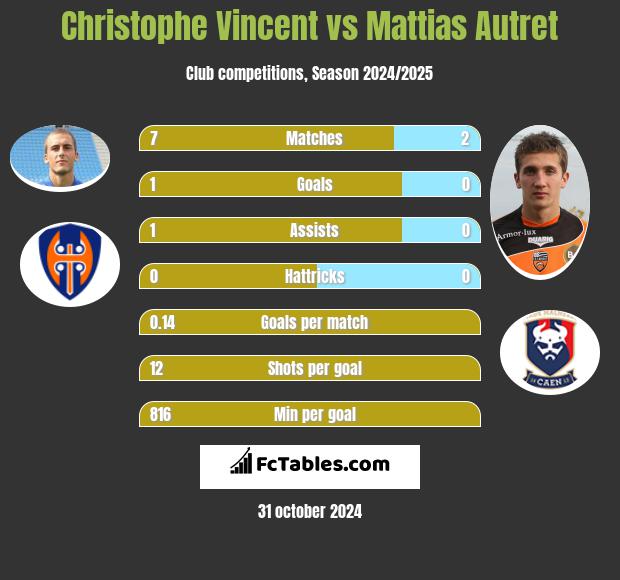 Christophe Vincent vs Mattias Autret h2h player stats