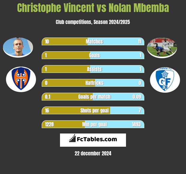 Christophe Vincent vs Nolan Mbemba h2h player stats