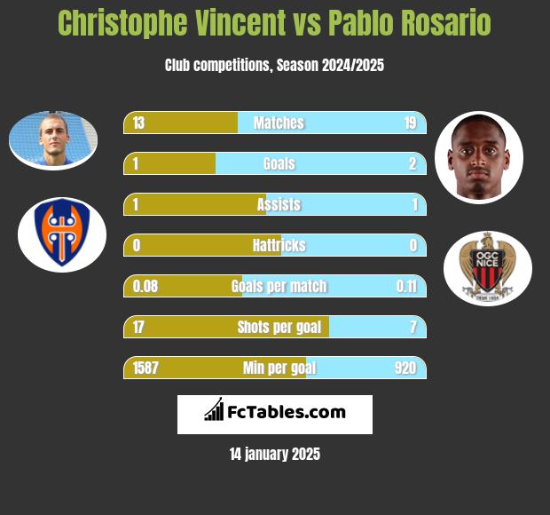 Christophe Vincent vs Pablo Rosario h2h player stats