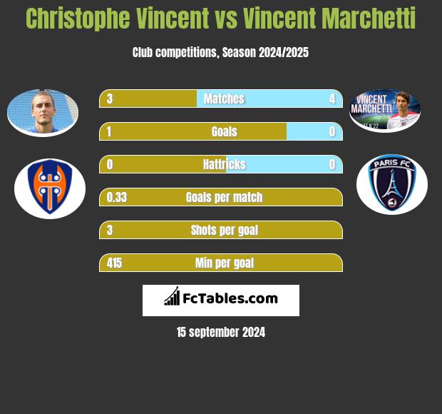 Christophe Vincent vs Vincent Marchetti h2h player stats