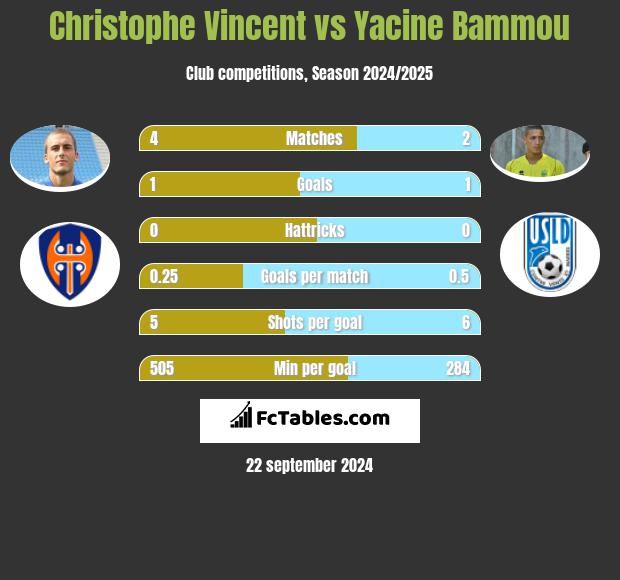 Christophe Vincent vs Yacine Bammou h2h player stats