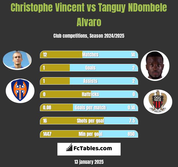 Christophe Vincent vs Tanguy NDombele Alvaro h2h player stats