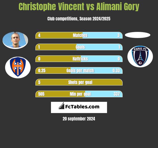 Christophe Vincent vs Alimani Gory h2h player stats