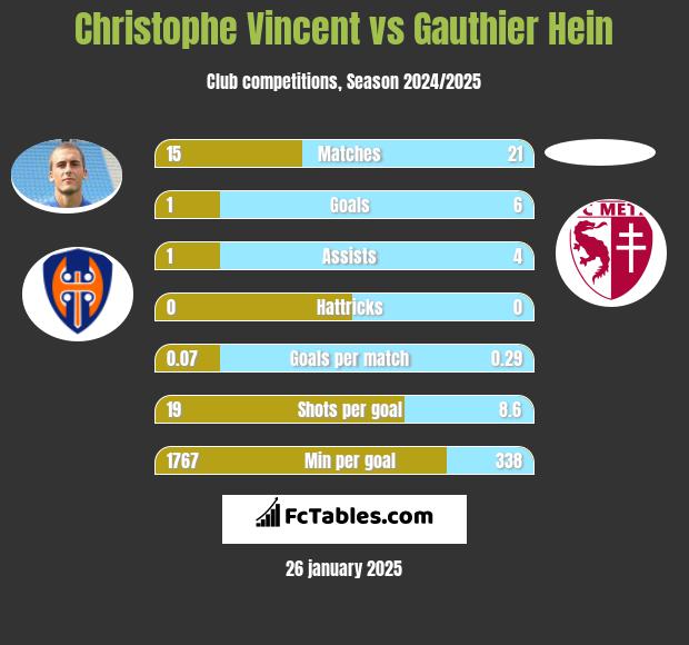 Christophe Vincent vs Gauthier Hein h2h player stats