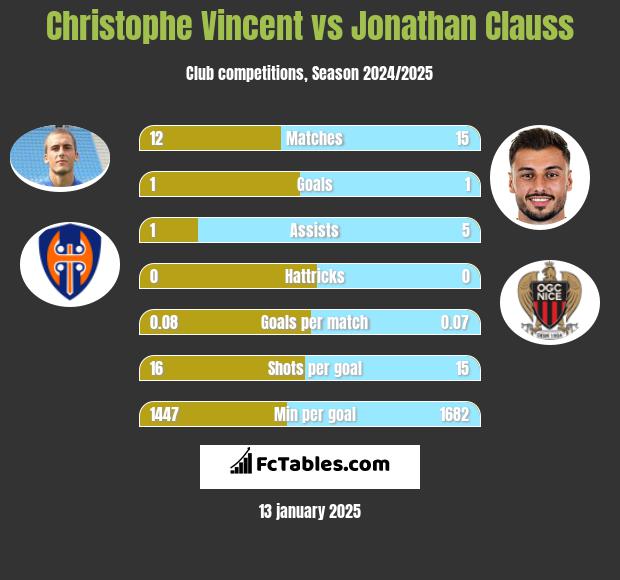 Christophe Vincent vs Jonathan Clauss h2h player stats