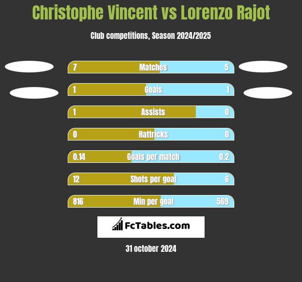 Christophe Vincent vs Lorenzo Rajot h2h player stats