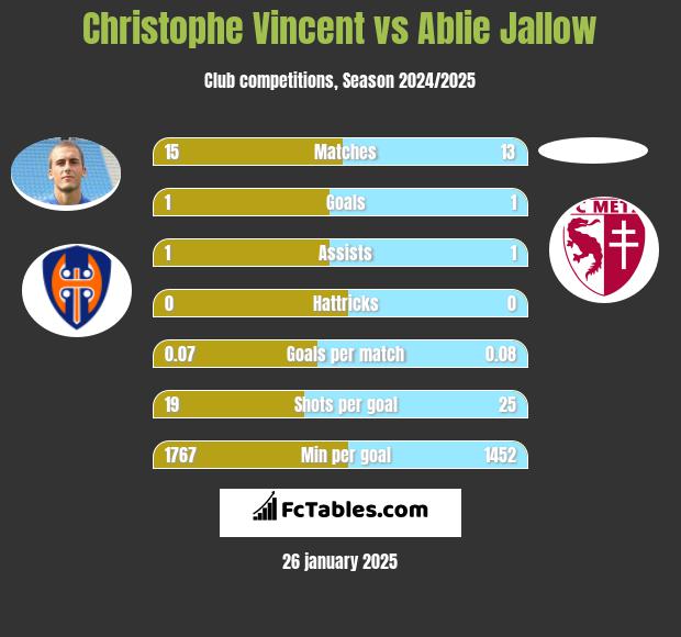 Christophe Vincent vs Ablie Jallow h2h player stats