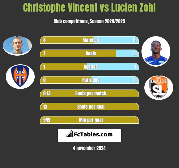 Christophe Vincent vs Lucien Zohi h2h player stats