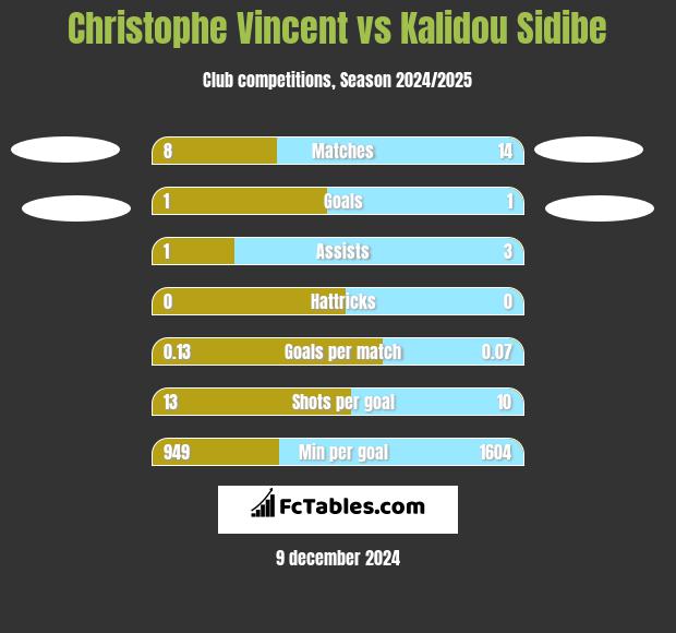 Christophe Vincent vs Kalidou Sidibe h2h player stats