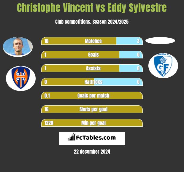 Christophe Vincent vs Eddy Sylvestre h2h player stats