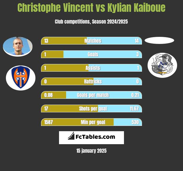 Christophe Vincent vs Kylian Kaiboue h2h player stats