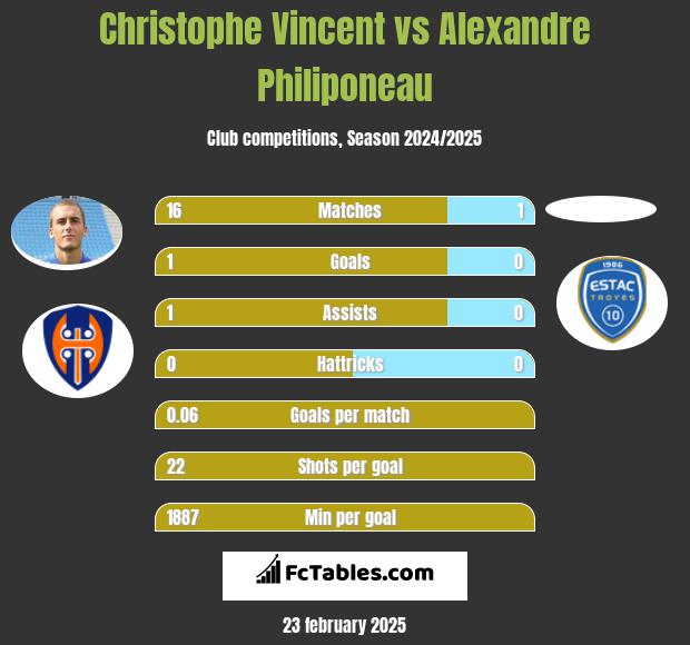 Christophe Vincent vs Alexandre Philiponeau h2h player stats