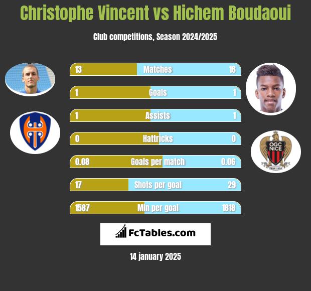 Christophe Vincent vs Hichem Boudaoui h2h player stats