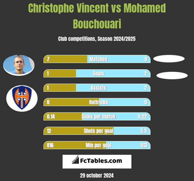 Christophe Vincent vs Mohamed Bouchouari h2h player stats