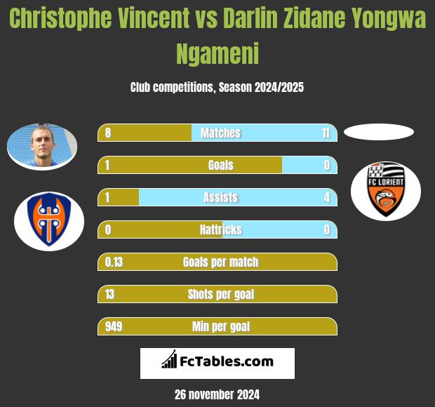 Christophe Vincent vs Darlin Zidane Yongwa Ngameni h2h player stats