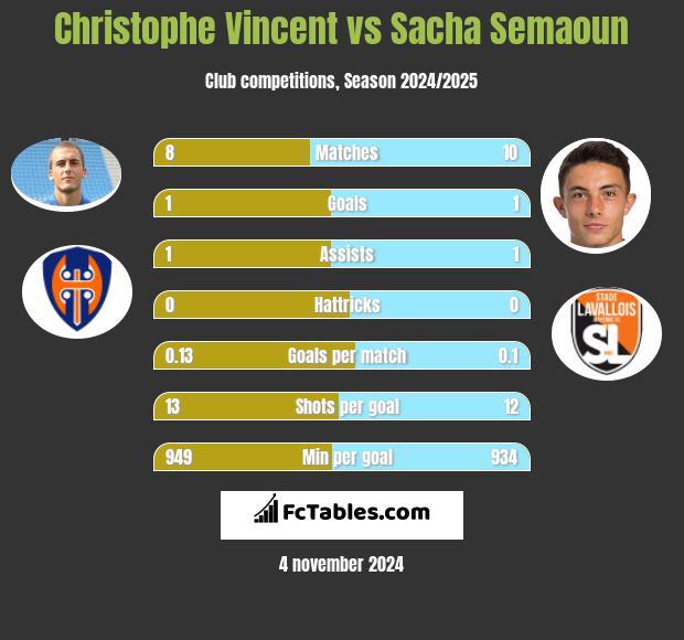 Christophe Vincent vs Sacha Semaoun h2h player stats