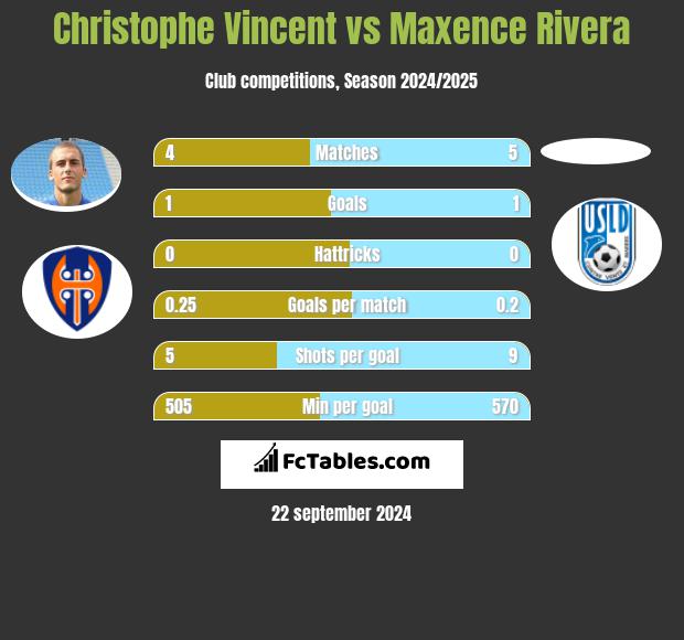 Christophe Vincent vs Maxence Rivera h2h player stats