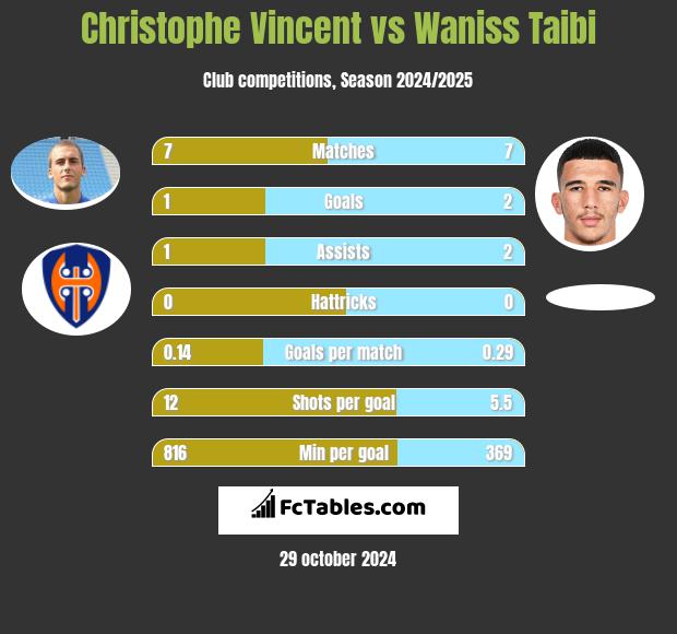 Christophe Vincent vs Waniss Taibi h2h player stats