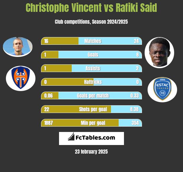 Christophe Vincent vs Rafiki Said h2h player stats