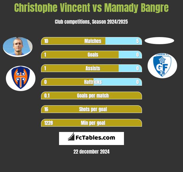 Christophe Vincent vs Mamady Bangre h2h player stats