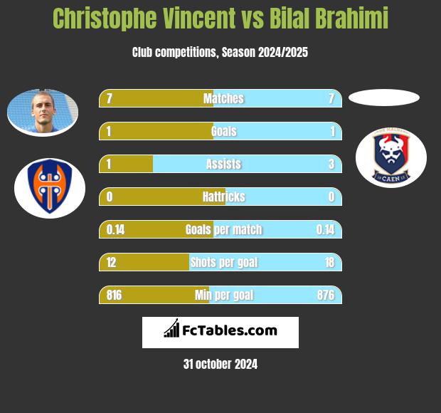 Christophe Vincent vs Bilal Brahimi h2h player stats