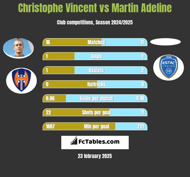 Christophe Vincent vs Martin Adeline h2h player stats