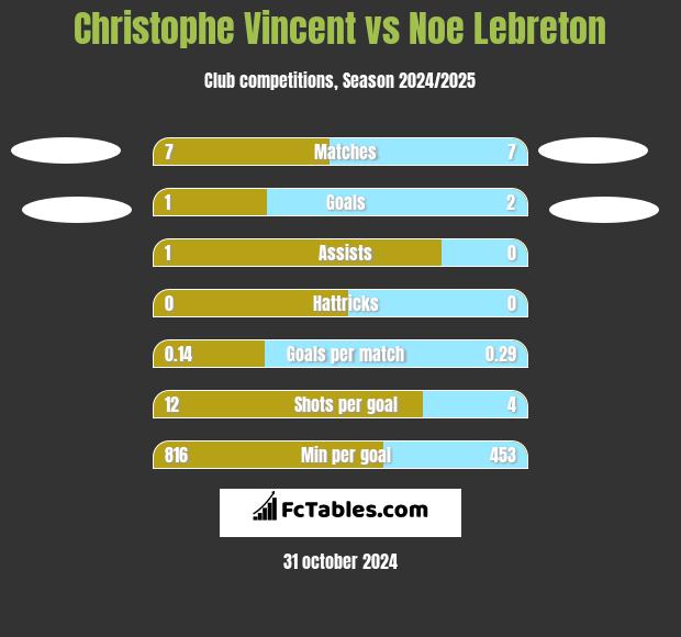 Christophe Vincent vs Noe Lebreton h2h player stats