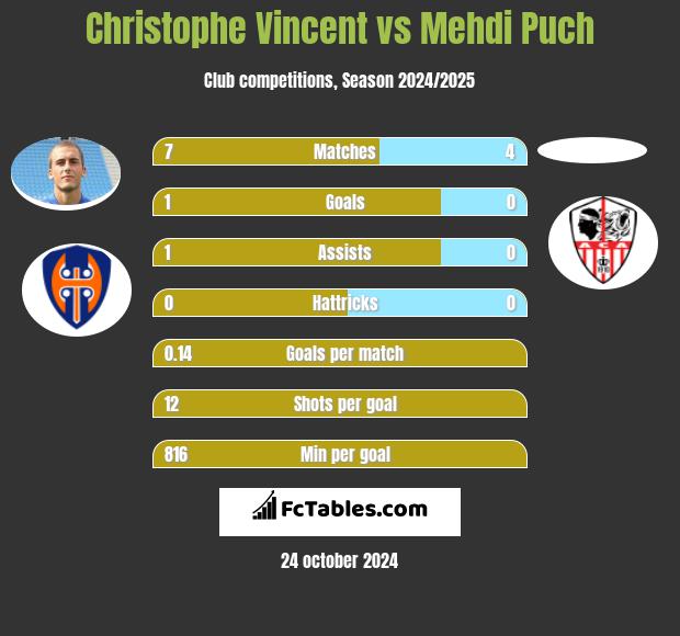 Christophe Vincent vs Mehdi Puch h2h player stats