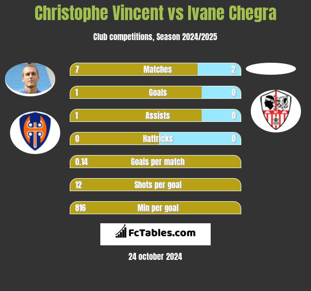 Christophe Vincent vs Ivane Chegra h2h player stats