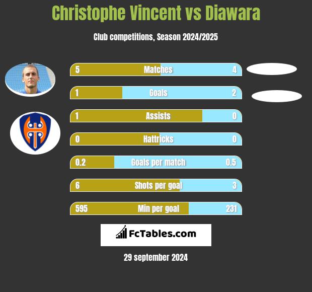 Christophe Vincent vs Diawara h2h player stats