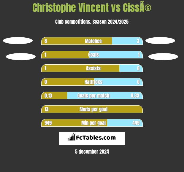 Christophe Vincent vs CissÃ© h2h player stats