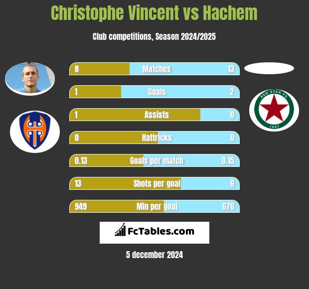 Christophe Vincent vs Hachem h2h player stats