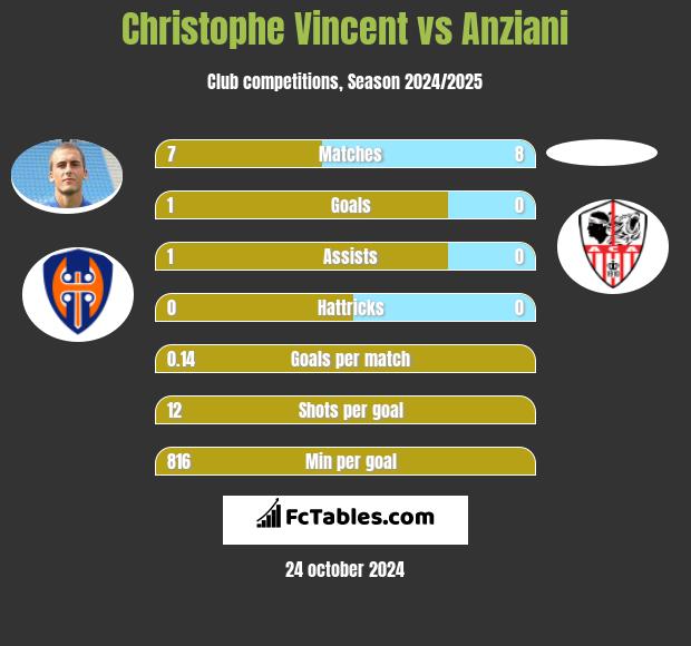 Christophe Vincent vs Anziani h2h player stats