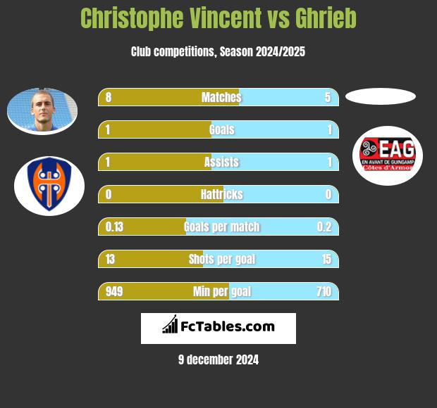 Christophe Vincent vs Ghrieb h2h player stats