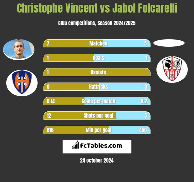 Christophe Vincent vs Jabol Folcarelli h2h player stats