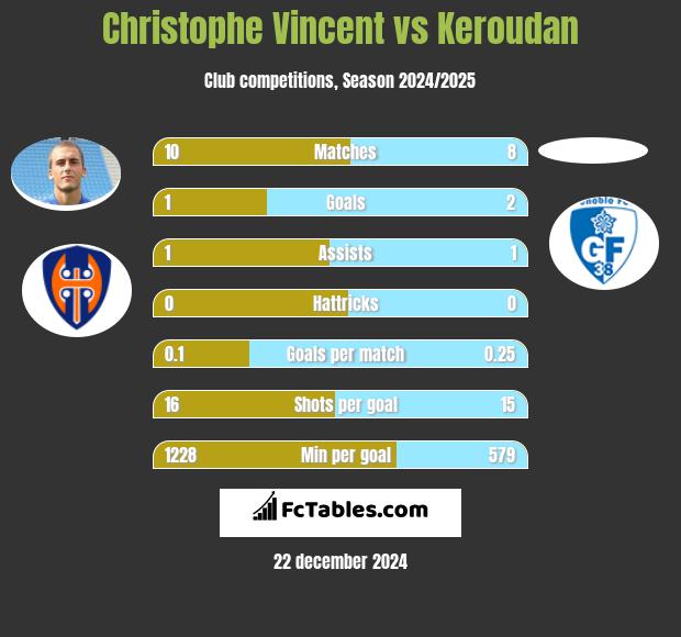 Christophe Vincent vs Keroudan h2h player stats