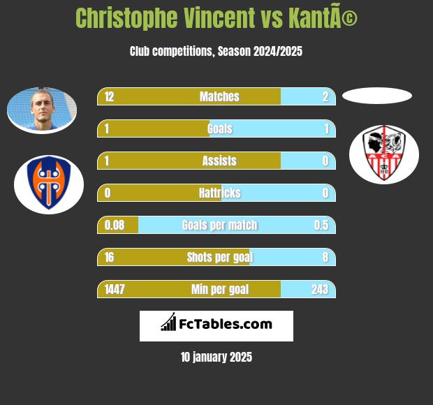 Christophe Vincent vs KantÃ© h2h player stats