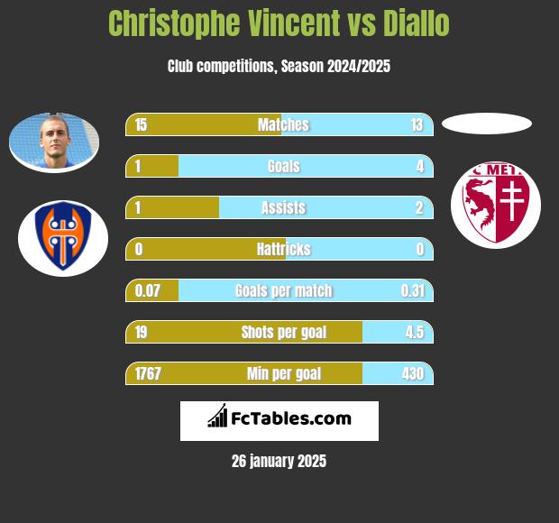 Christophe Vincent vs Diallo h2h player stats