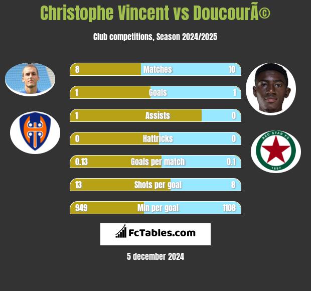 Christophe Vincent vs DoucourÃ© h2h player stats