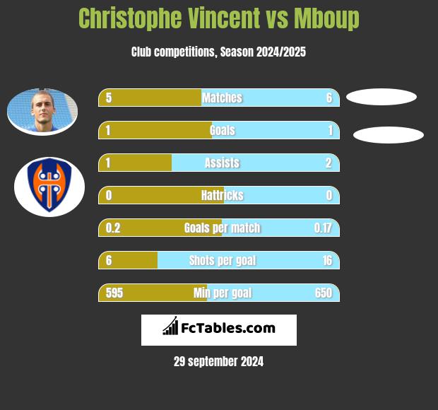 Christophe Vincent vs Mboup h2h player stats