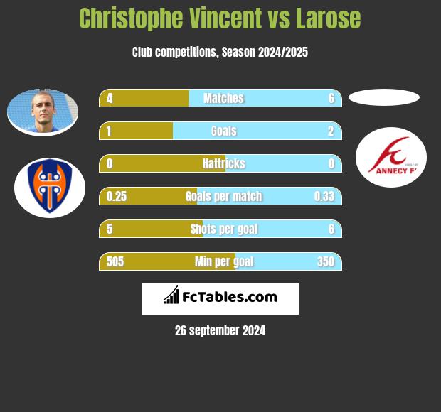 Christophe Vincent vs Larose h2h player stats